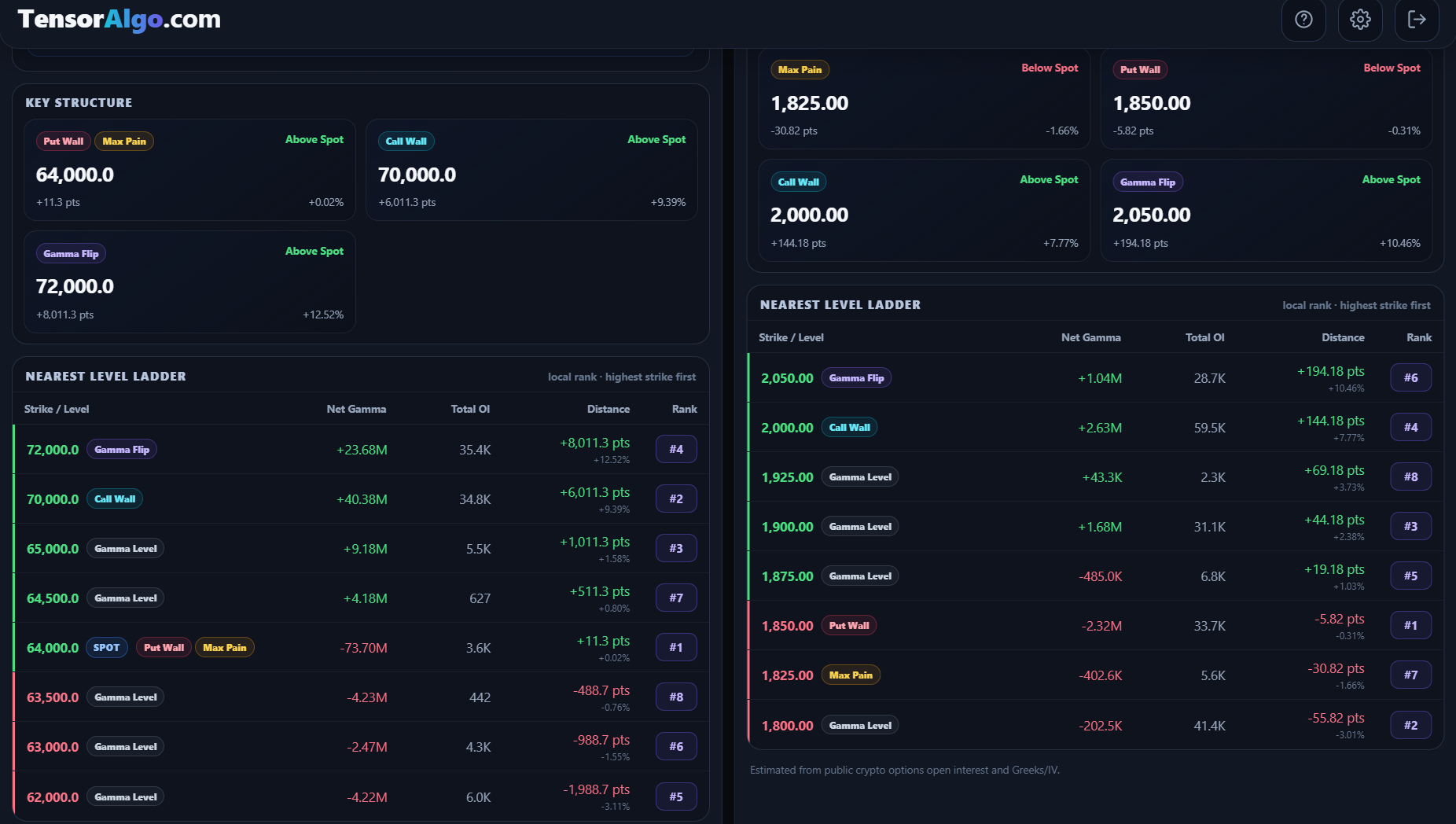 Crypto Gamma key structure and nearest-level ladder